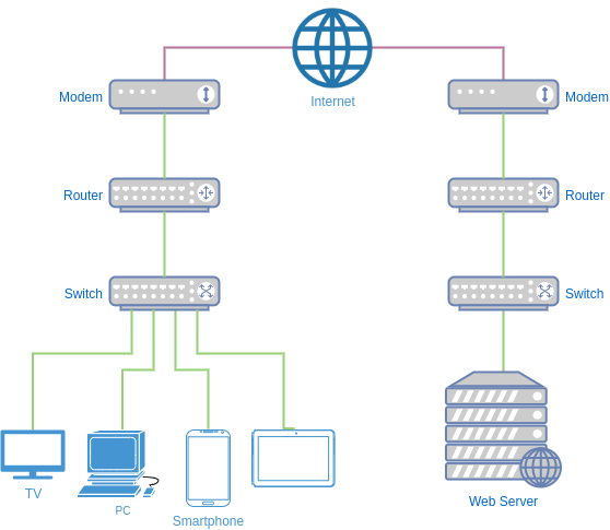 Two networks connected by routers through the Internet